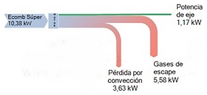 Diagrama de Sankey-Gasolina s�per
