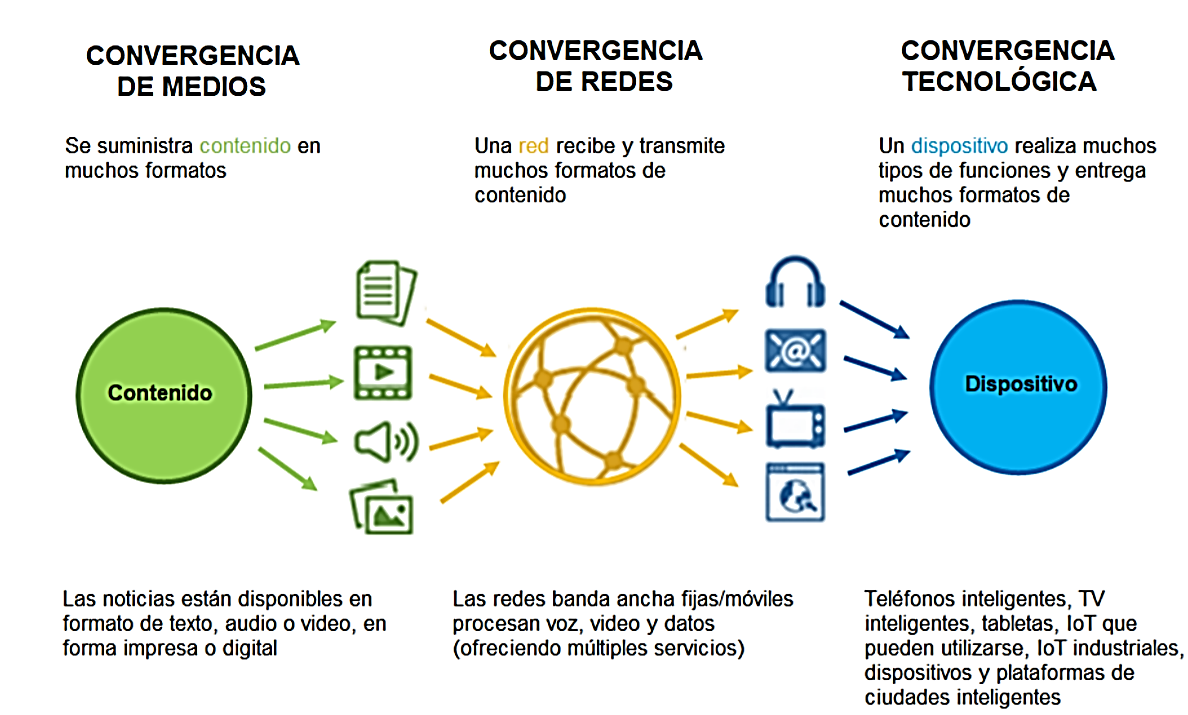 Relaciones entre las convergencias tecnol�gicas, de medios y de redes [1]