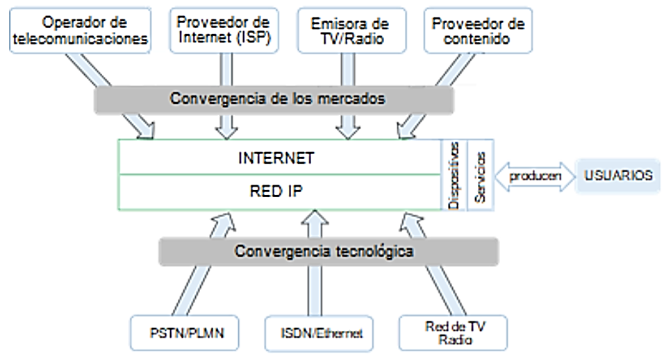 Convergencia de las telecomunicaciones a redes y servicios basados en IP