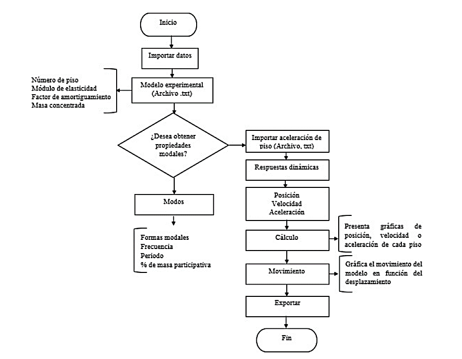 Diagrama de flujo del programa ATH Dynamic responses