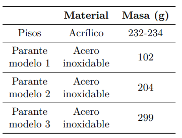 Masa de los parantes y pisos