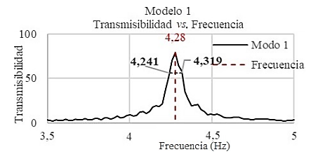 Frecuencia y ancho de banda del modelo 1