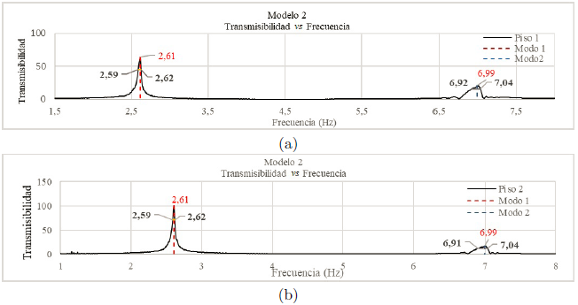 Frecuencia y ancho de banda del modelo 2 (a) piso 1 y (b) piso 2