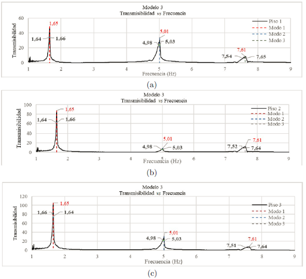 Frecuencia y ancho de banda del modelo 3 (a) piso 1, (b) piso 2 y (c) piso 3