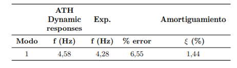 Frecuencia y amortiguamiento modelo 1