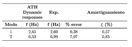 Frecuencia y amortiguamiento modelo 2