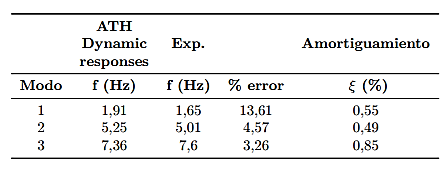 Frecuencia y amortiguamiento modelo 3
