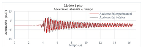 Aceleraci�n absoluta experimental y te�rica del modelo 1, con aceleraci�n en la base del sismo El Centro