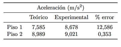 Aceleraciones m�ximas modelo 2