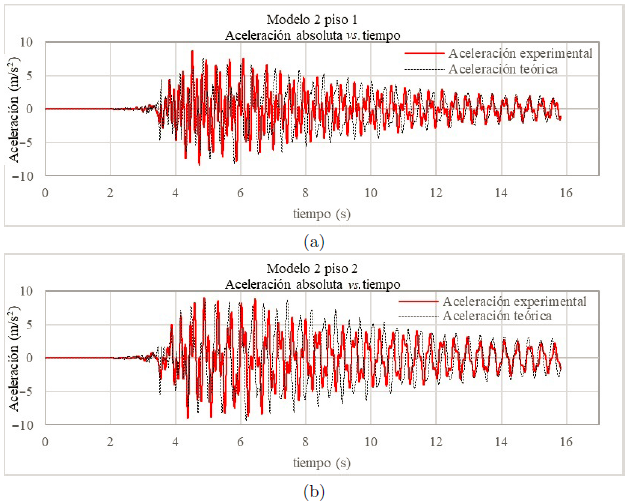 Aceleraci�n absoluta experimental y te�rica del modelo 2, con aceleraci�n en la base del sismo El Centro (a) piso 1 (b) piso 2
