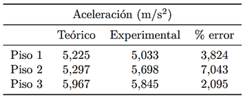Aceleraciones m�ximas modelo 2