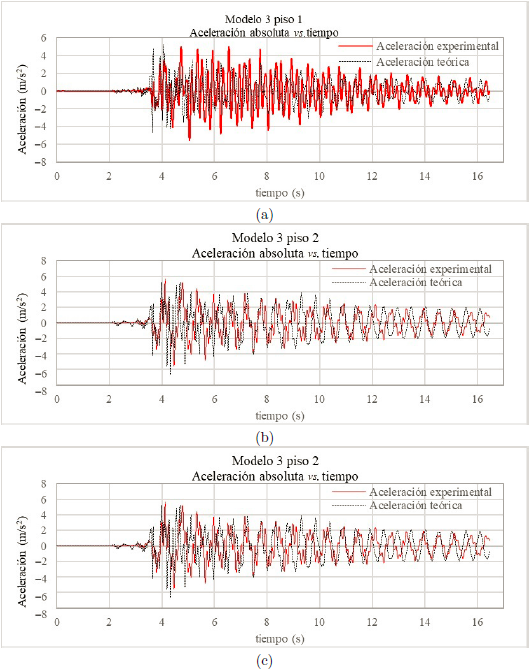 Aceleraci�n absoluta experimental y te�rica del modelo 3, con aceleraci�n en la base del sismo El Centro (a) piso 1 (b)piso 2 (c) piso 3