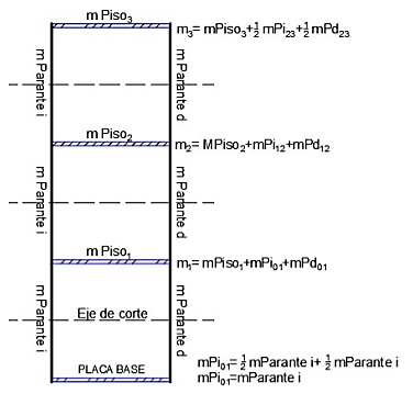 Distribuci�n de masa de la estructura