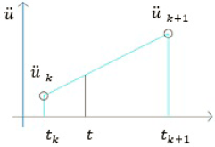 Aceleraci�n lineal