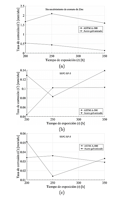Velocidad de corrosi�n para probetas a) sin recubrimiento, b) limpieza SSPC-SP-3, c) limpieza SSPCSP-5