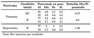 Composici�n de elementos qu�micos obtenida por EDX de las part�culas primarias y dispersoides de la aleaci�n AA3003 en las condiciones iniciales DC y H
