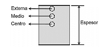Posiciones para evaluar la variaci�n de la secci�n transversal de la microestructura de la muestra