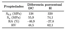 Diferencias porcentuales de las propiedades mec�nicas de AA3003 para las condiciones DC y H con respecto a la m�xima cantidad de trabajo en fr�o (60 % CW)