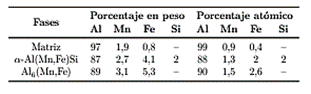 Microan�lisis qu�mico BSE de la aleaci�n AA3003 en la condici�n como fue recibida