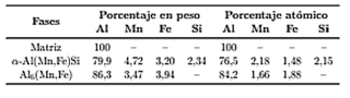 Microan�lisis qu�mico BSE de la aleaci�n AA3003 en la condici�n homogeneizada con 0 % de trabajo en fr�o