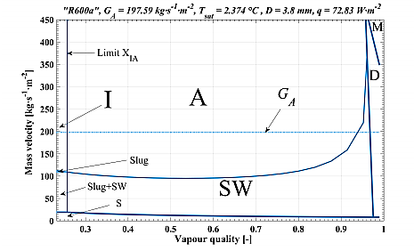 Mapa de patrones de flujo de la prueba E para el refrigerante R600a con una Tsat = 2,374 C, D = 3,8 mm, q = 72,83 Wm−2 y GA = 197,59 kgm−2 s−1