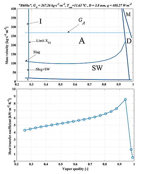 Contrastacin de los mapas de patrones de flujo vs. coeficiente de transferencia de calor bajo el modelo matemtico de Wojtan et al. [8], [28]