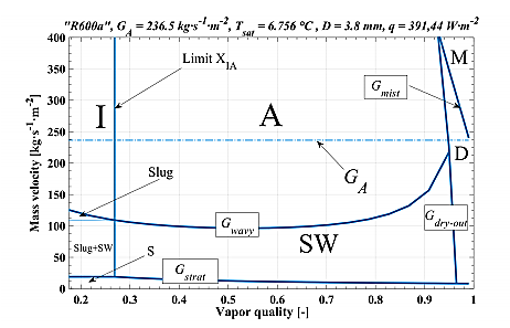 Mapa de patrones de flujo de la prueba A para el refrigerante R600a con una Tsat = 6,756 C, D = 3,8 mm, q = 391,44 Wm−2 y GA = 236,5 kgm−2 s−1