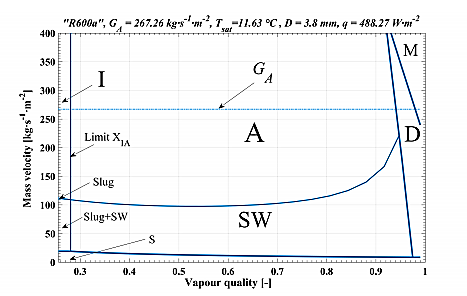 Mapa de patrones de flujo de la prueba B para el refrigerante R600a con una Tsat = 11,63 C, D = 3,8 mm, q = 488,27 Wm−2 y GA = 267,26 kgm−2 s−1
