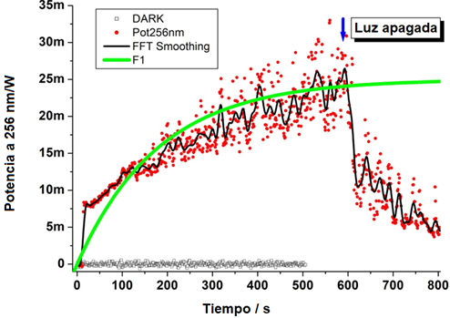Curva cin�tica de la emisi�n de la l�mpara UV. Mediciones temporales. Los puntos rojos son el ajuste monoexponencial de la emisi�n de luz a 256 nm (10 Hz). La l�nea negra suaviza los puntos (FFT). La l�nea verde continua es el ajuste monoexponencial de la data experimental, la emisi�n de la l�mpara UVC alcanza un valor m�ximo de 25 mW luego de 400 s. Potencia m�nima emitida &sim;8 mW