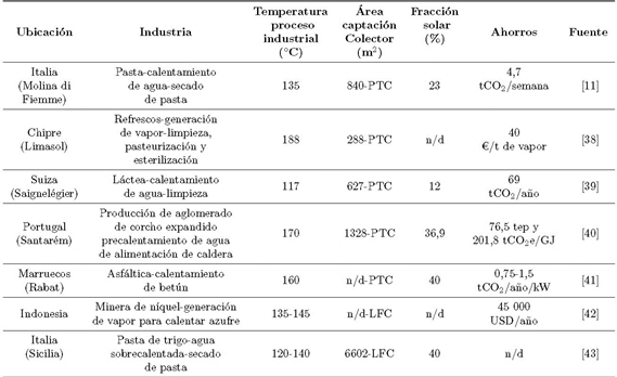 Aspectos t�cnicos, econ�micos y ambientales de la aplicaci�n y simulaci�n de colectores solares con tecnolog�as PTC y LFC para procesos industriales en diferentes pa�ses del mundo