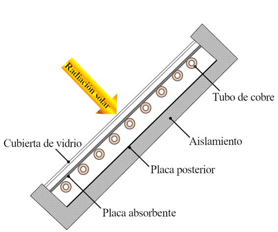 Partes de un colector de placa plana [21]