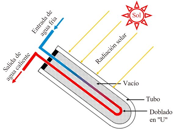 Vista transversal de un colector de tubos de vac�o de flujo directo [9]