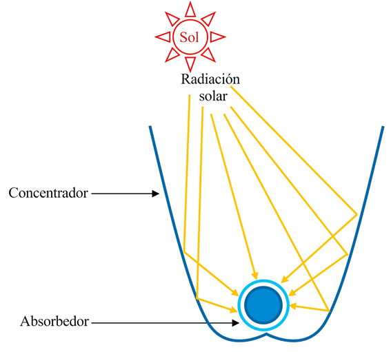 Colector parab�lico compuesto [9]