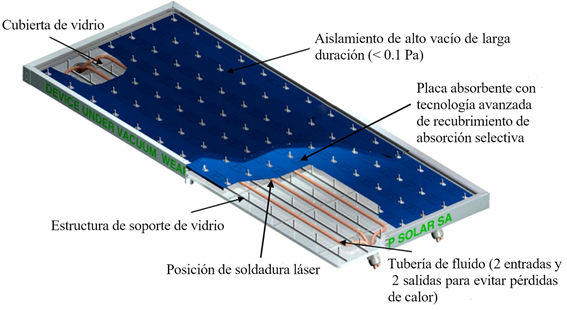 Estructura del colector de placa plana evacuado [25]