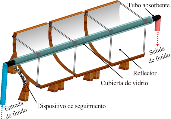 Esquema de un colector cilindro parab�lico [21]