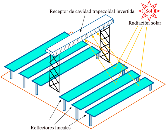 Esquema de un colector lineal Fresnel [9]