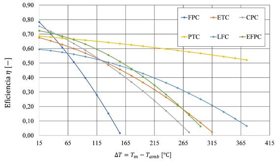 Comparativa entre colectores solares