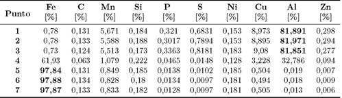 Medici�n de la composici�n qu�mica mediante GDOES en los puntos indicados