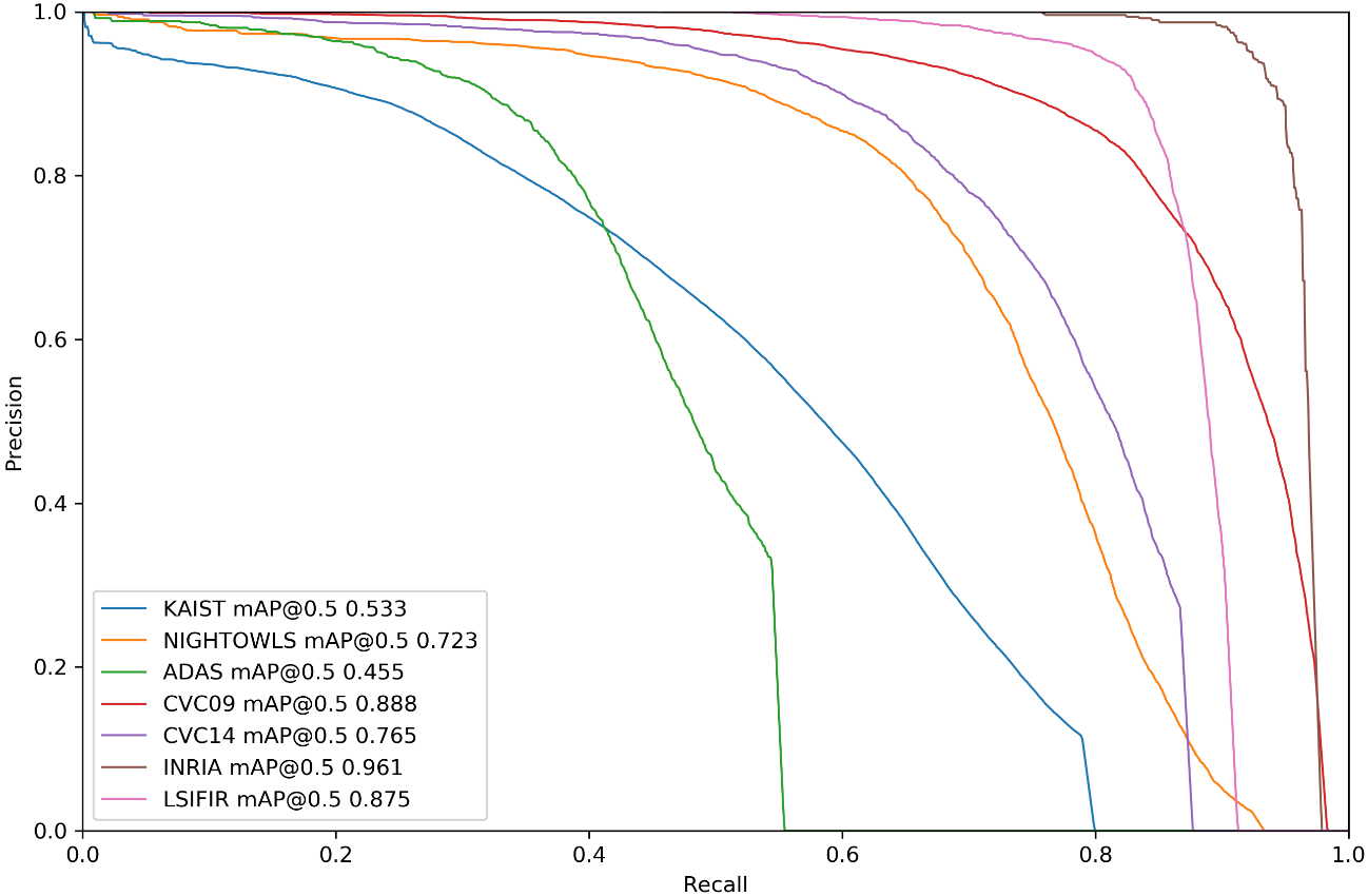 Gráficas de las curvas P-R sobre las distintas bases de datos de peatones