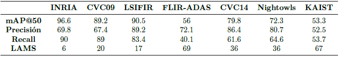 Evaluaci�n de la arquitectura Yolo-v5 [40], sobre varias bases de datos p�blicas en el espectro visible e infrarrojo. LAMS es un acr�nimo para Log Average Miss Rate