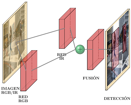 Esquema general del sistema multiespectral para la detección de peatones sobre imágenes en color y térmicas, basado en YOLO-v5