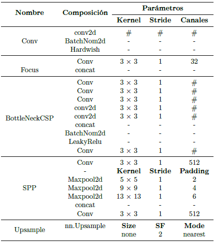 Composici�n de las capas personalizadas implementadas en YOLO-v5 [36]