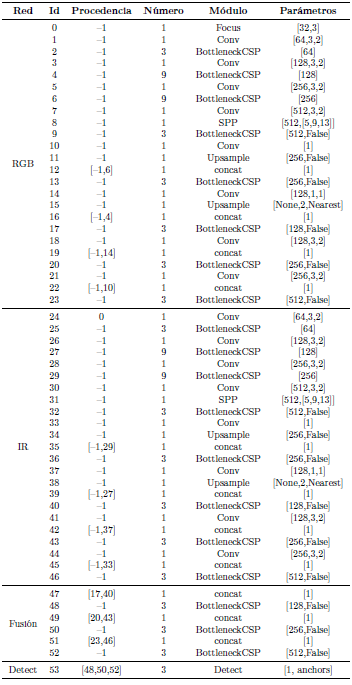 Distribuci�n y conexiones de subredes que conforman la arquitectura del sistema para la detecci�n de peatones en el d�a y la noche, basado YOLO-v5 [36]