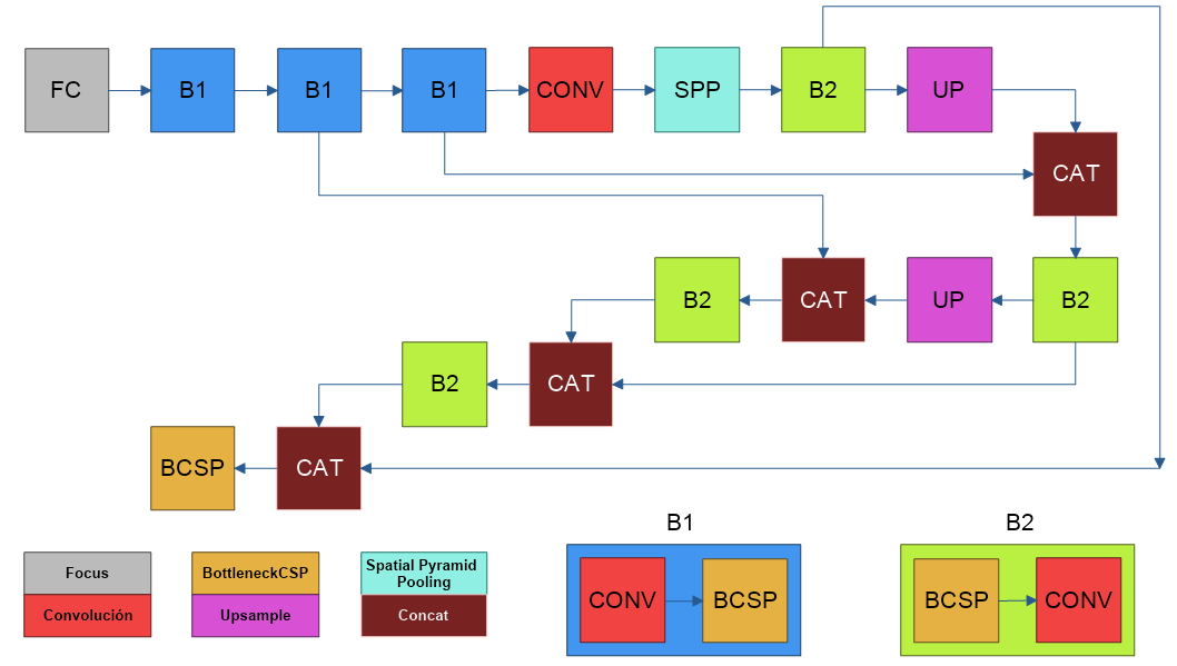 Representación gráfica de la arquitectura YOLO-v5