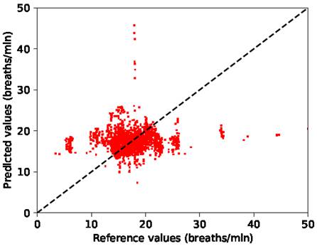 Dispersión de las predicciones y los valores verdaderos de la RR en el conjunto de datos BIDMC. Las muestras graficadas tienen un SQI por encima de 0,9