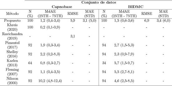 Medidas de error de diferentes métodos presentados en la literatura. Se incluye N, que es el porcentaje de ventanas PPG utilizadas, el error absoluto mediano (Median Absolute Error, MdAE) y sus percentiles 25avo y 75avo, la raíz cuadrada del error cuadrático medio (Root Mean SquaredError, RMSE) y error absoluto medio (Mean Absolute Error, MAE) y su desviación estándar (standard deviation, STD)