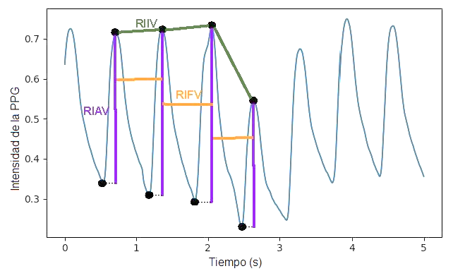 Características relacionadas a la RR extraídas de la PPG