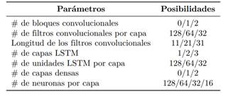 Parámetros probados en la arquitectura DNN