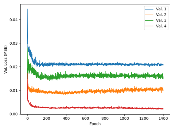 Curva Ts para las 4 instancias de la red