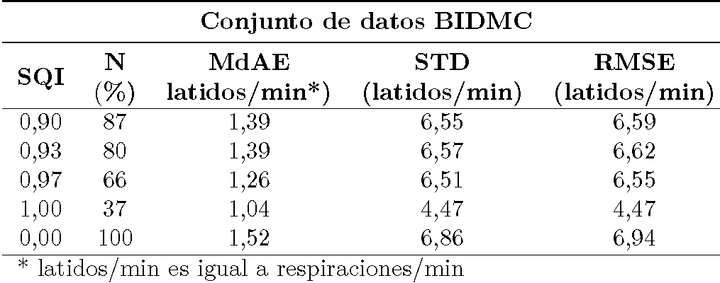 Medidas de error en las predicciones de la RR utilizando la DNN